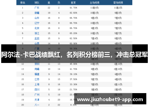 阿尔法-卡巴战绩飘红，名列积分榜前三，冲击总冠军